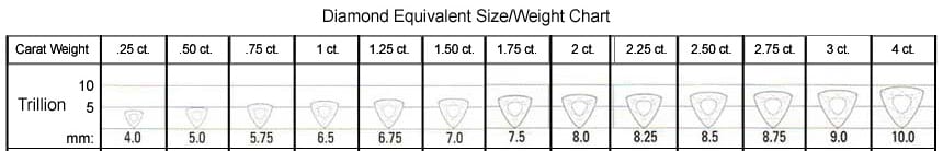 Trillion shape size/weight chart